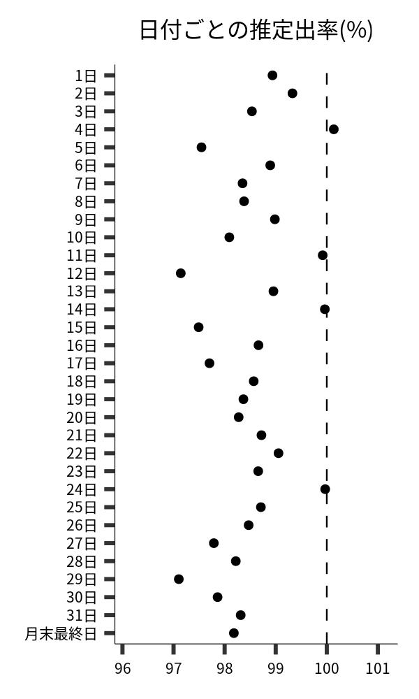 日付ごとの出率