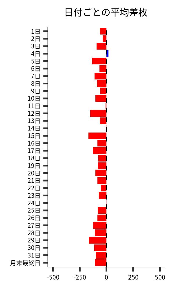 日付ごとの平均差枚