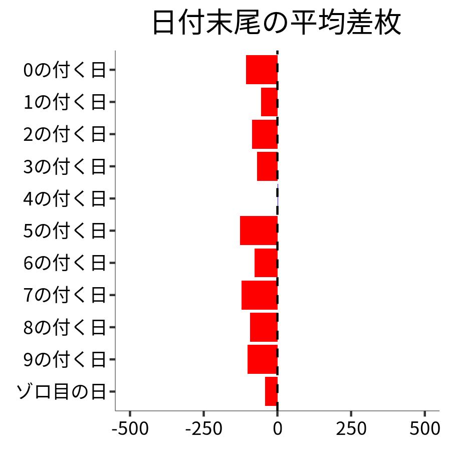 日付末尾ごとの平均差枚