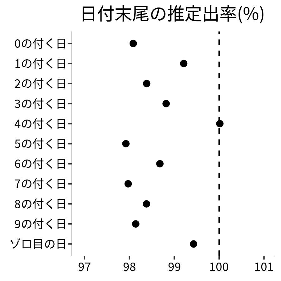 日付末尾ごとの出率