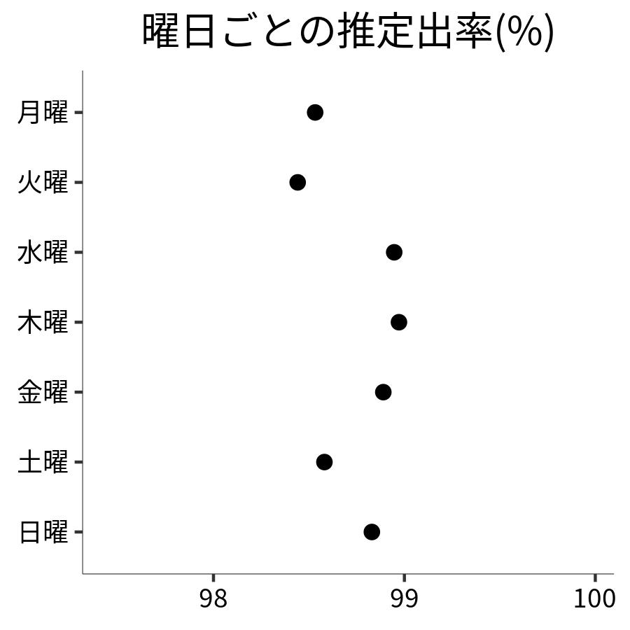 曜日ごとの出率