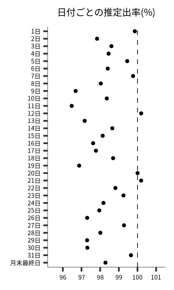 日付ごとの出率