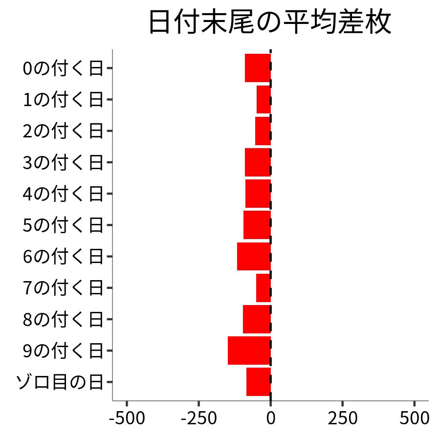 日付末尾ごとの平均差枚