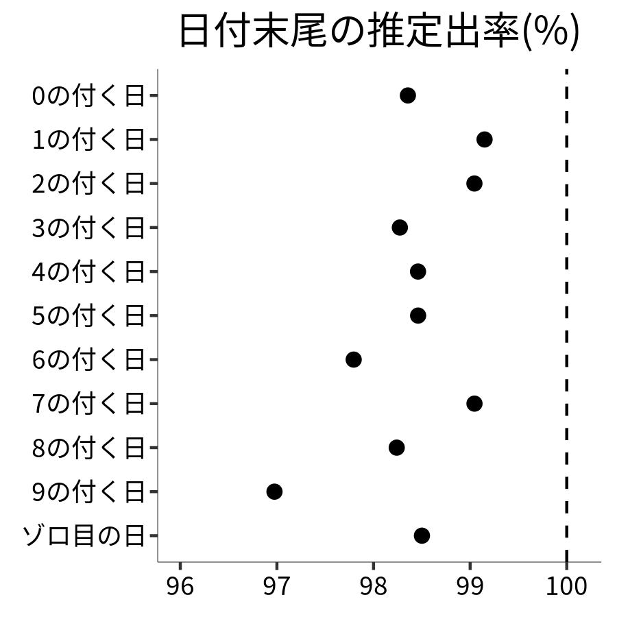 日付末尾ごとの出率