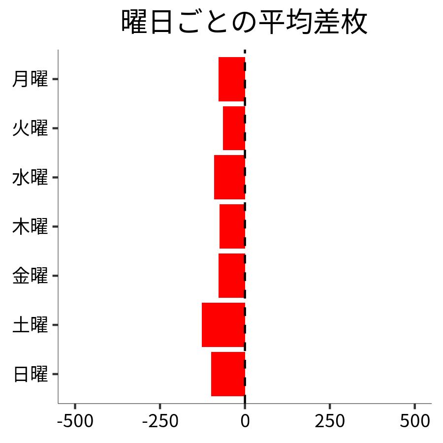 曜日ごとの平均差枚