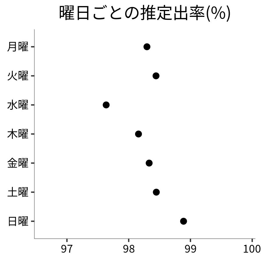 曜日ごとの出率