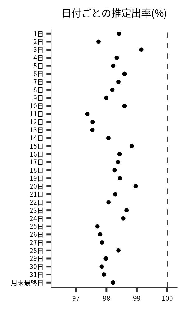 日付ごとの出率