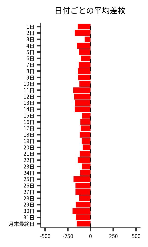 日付ごとの平均差枚