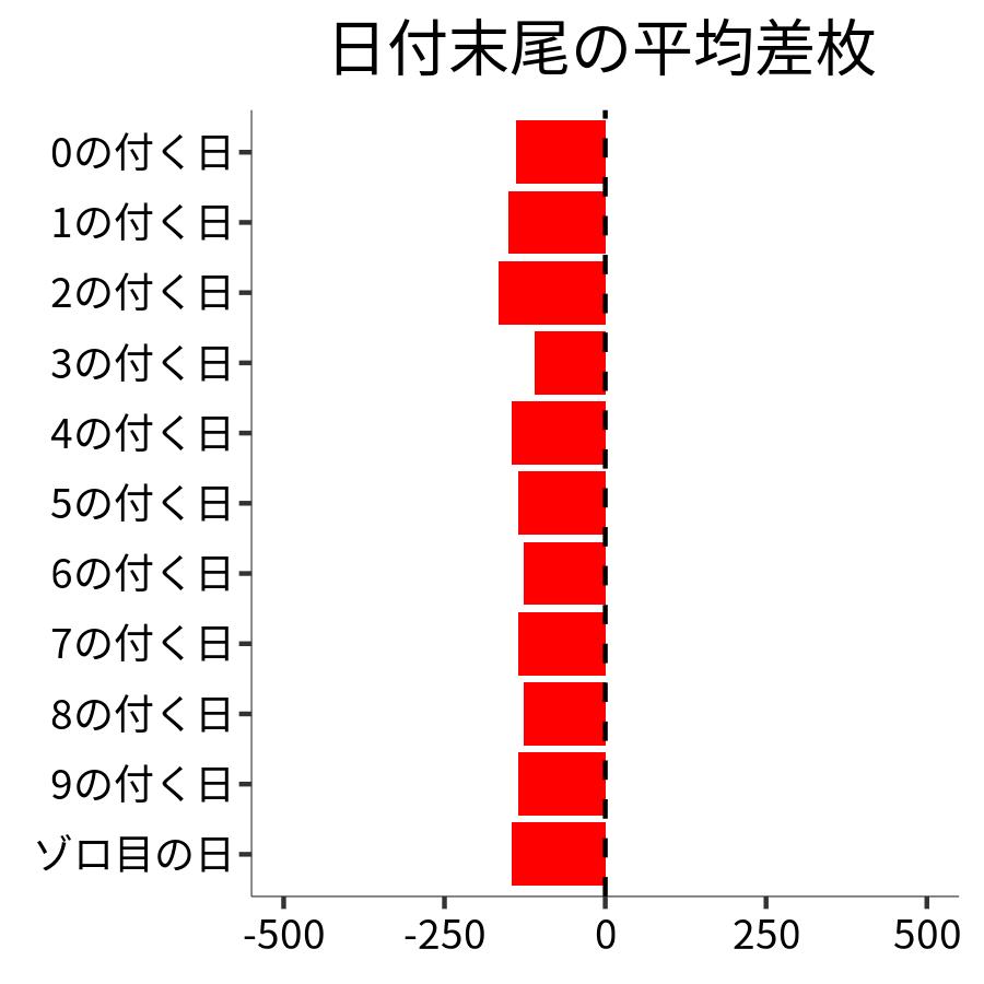 日付末尾ごとの平均差枚