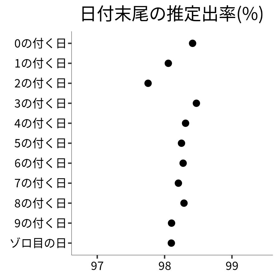 日付末尾ごとの出率