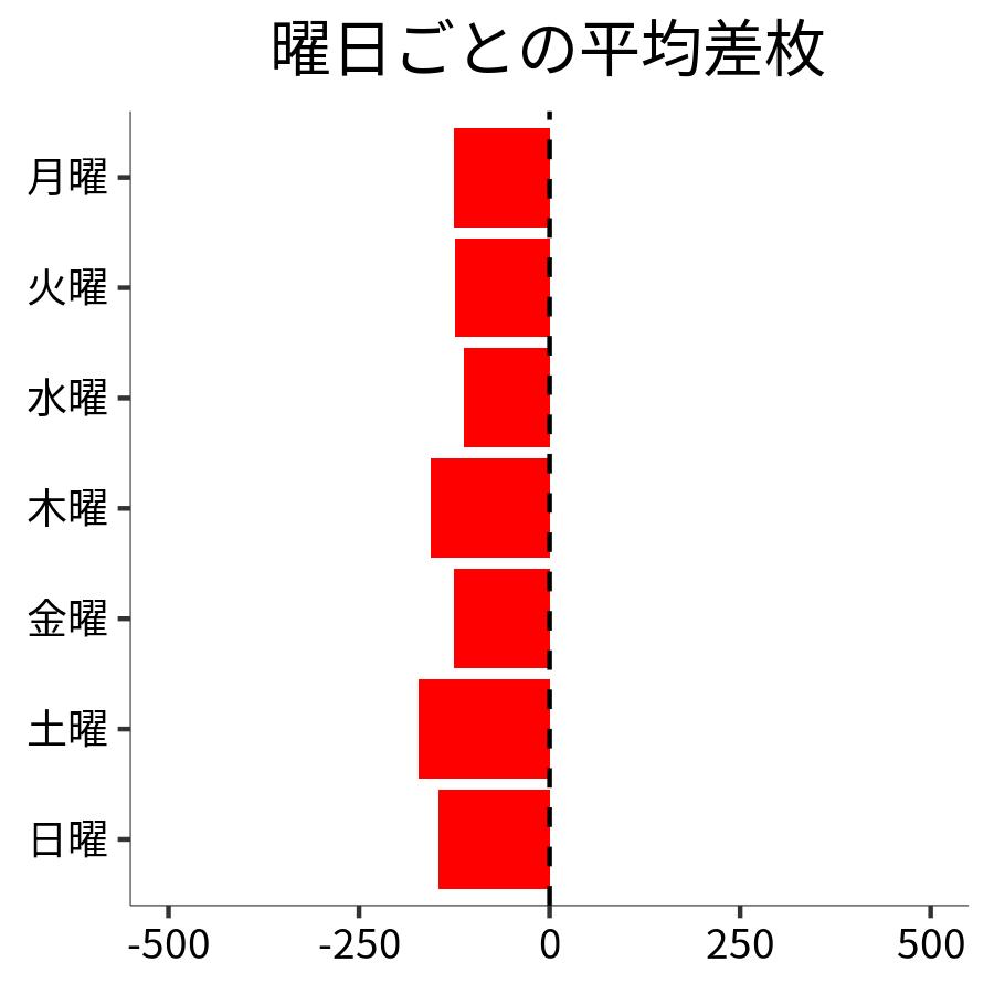 曜日ごとの平均差枚