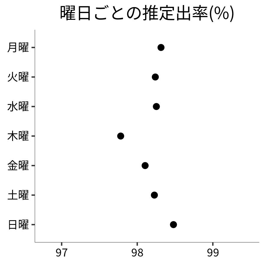 曜日ごとの出率