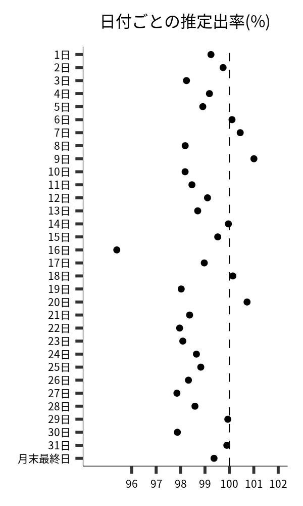 日付ごとの出率