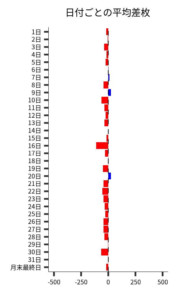 日付ごとの平均差枚