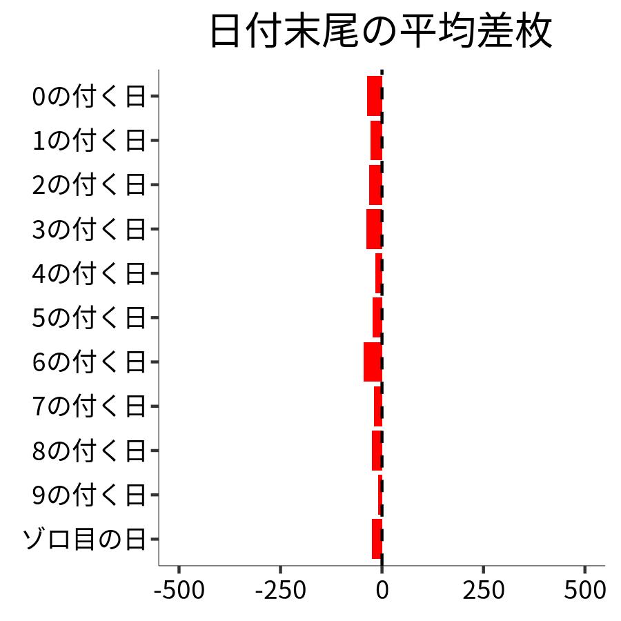 日付末尾ごとの平均差枚