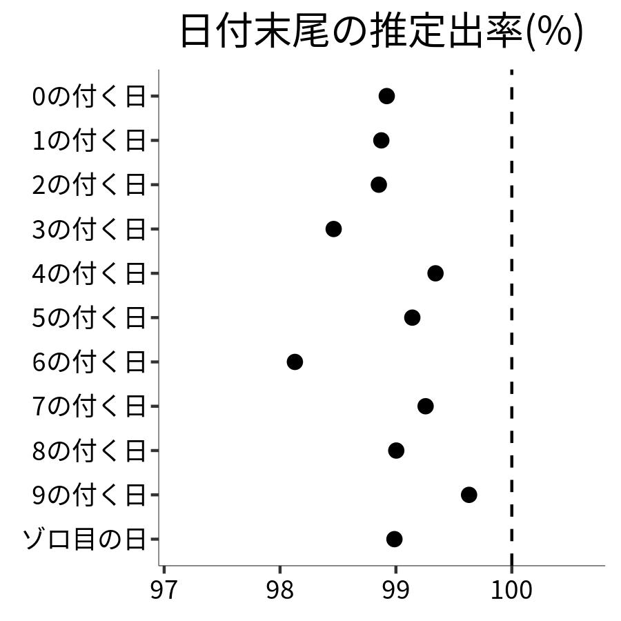 日付末尾ごとの出率