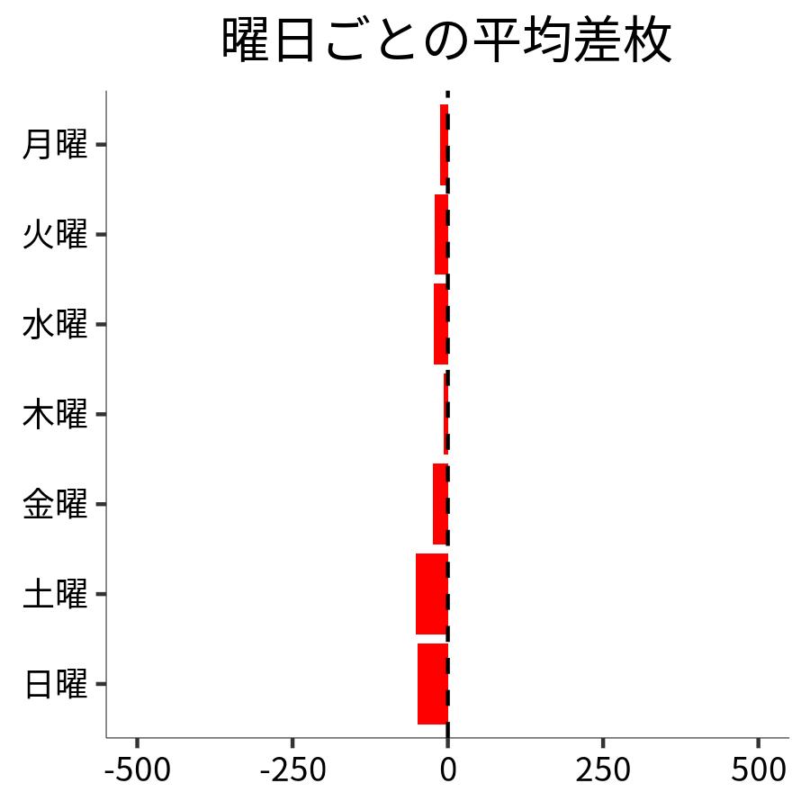 曜日ごとの平均差枚