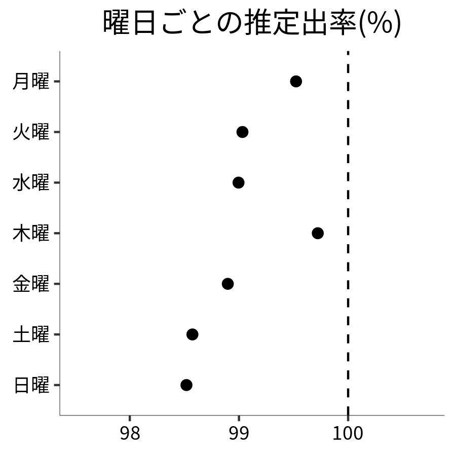 曜日ごとの出率