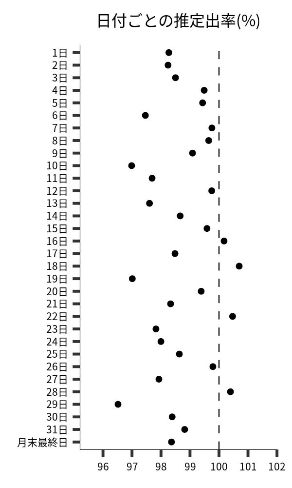 日付ごとの出率