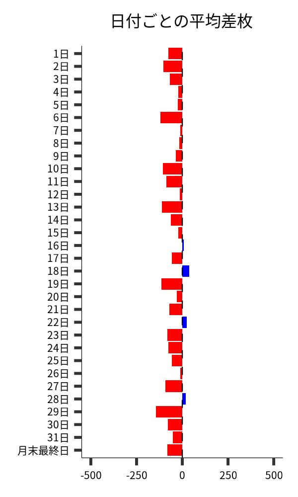 日付ごとの平均差枚