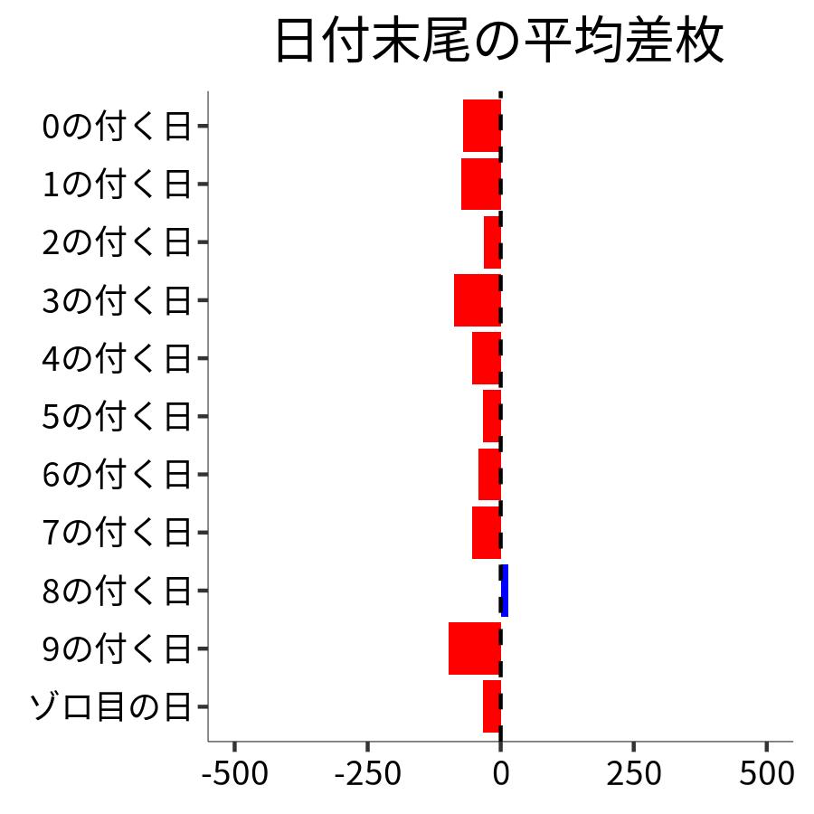 日付末尾ごとの平均差枚