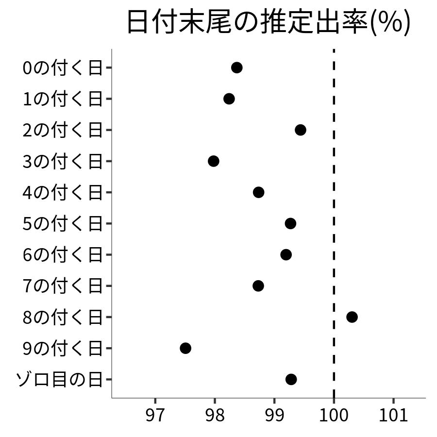 日付末尾ごとの出率