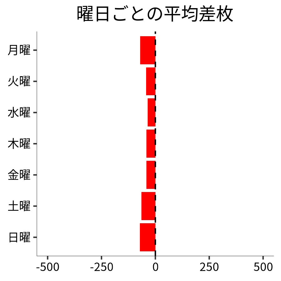 曜日ごとの平均差枚