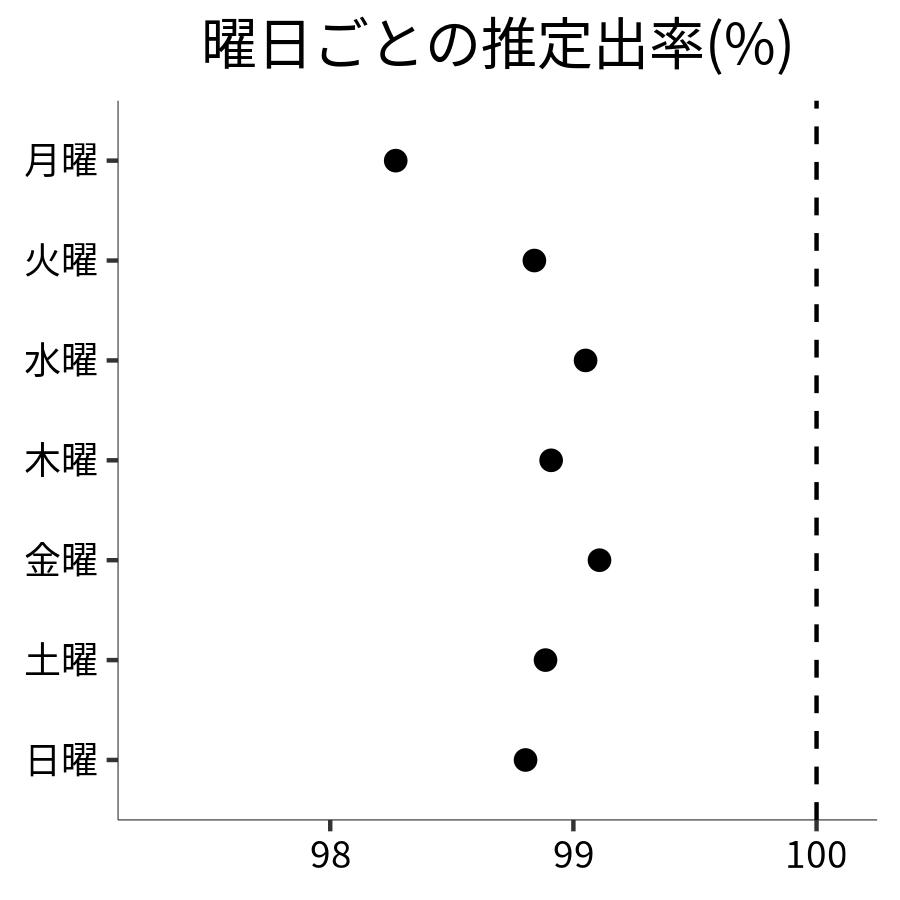 曜日ごとの出率