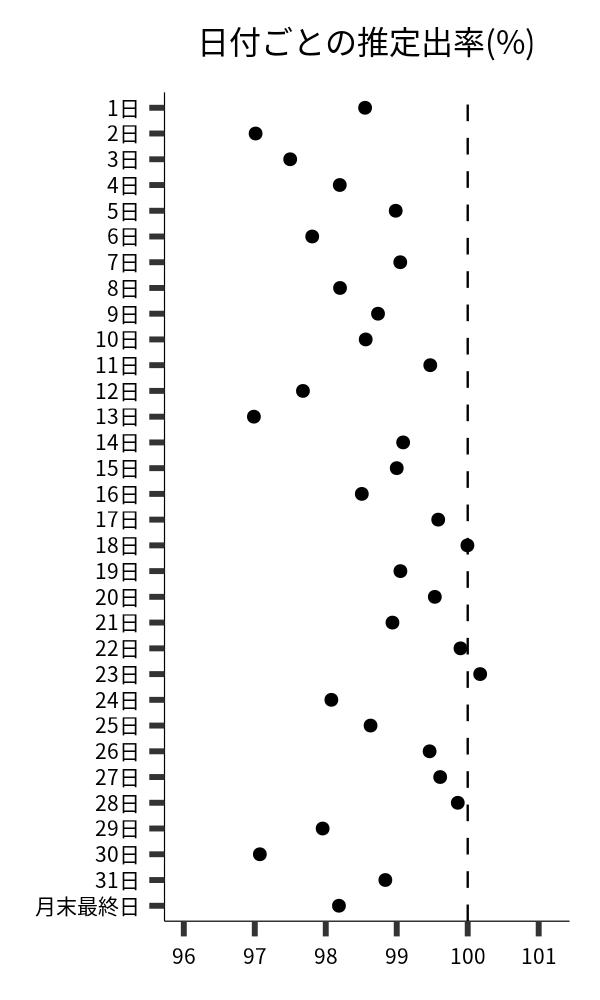 日付ごとの出率