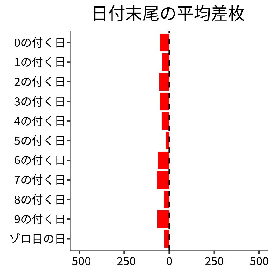 日付末尾ごとの平均差枚