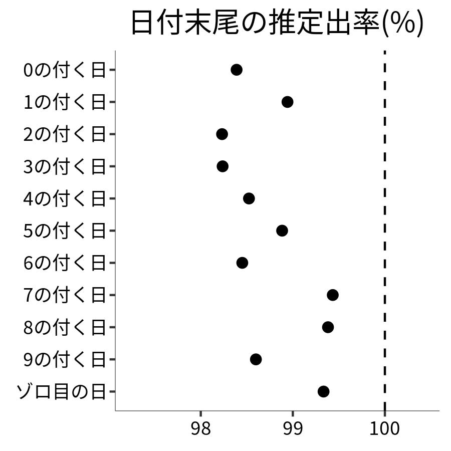 日付末尾ごとの出率