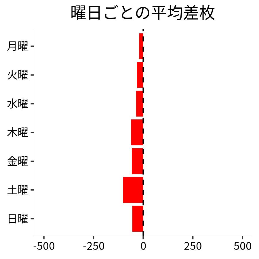 曜日ごとの平均差枚