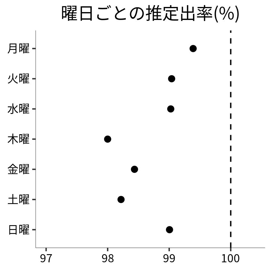 曜日ごとの出率