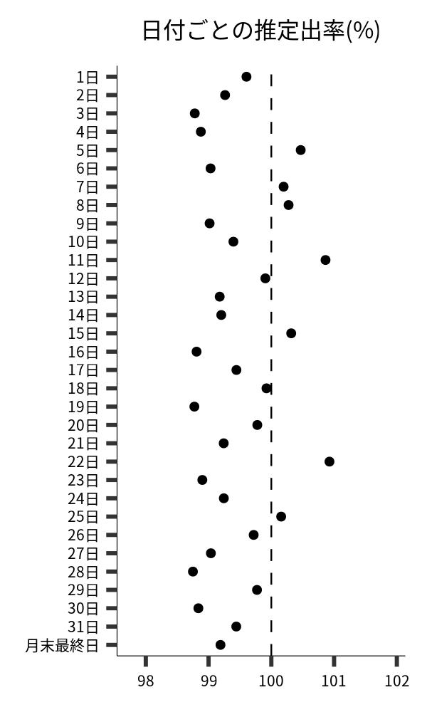 日付ごとの出率