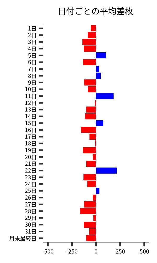 日付ごとの平均差枚