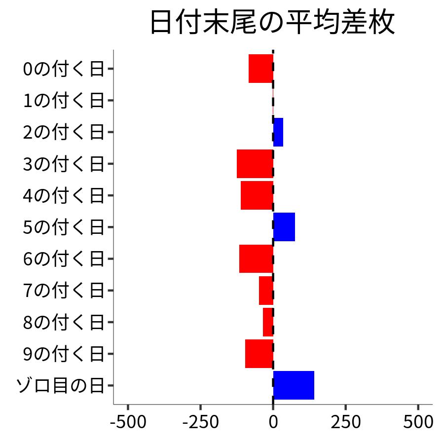 日付末尾ごとの平均差枚