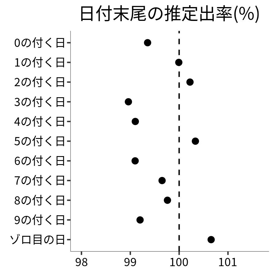 日付末尾ごとの出率