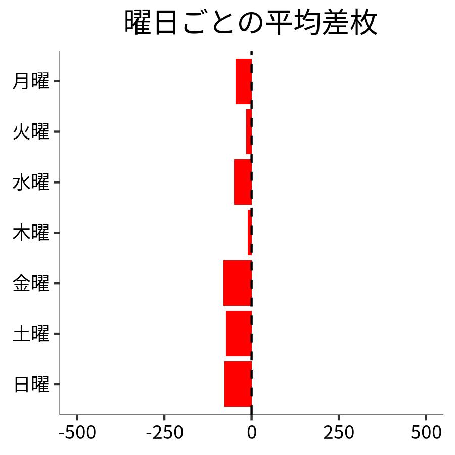 曜日ごとの平均差枚