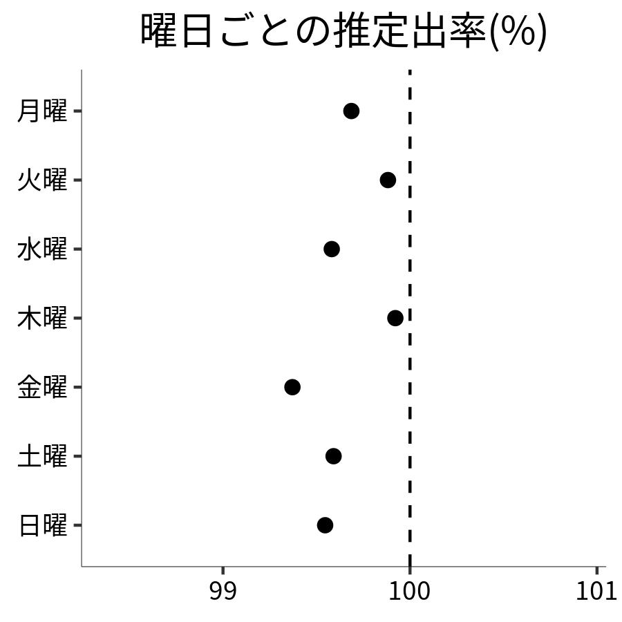 曜日ごとの出率