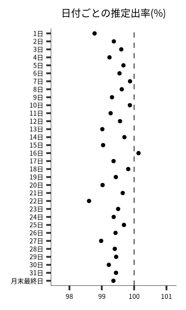 日付ごとの出率