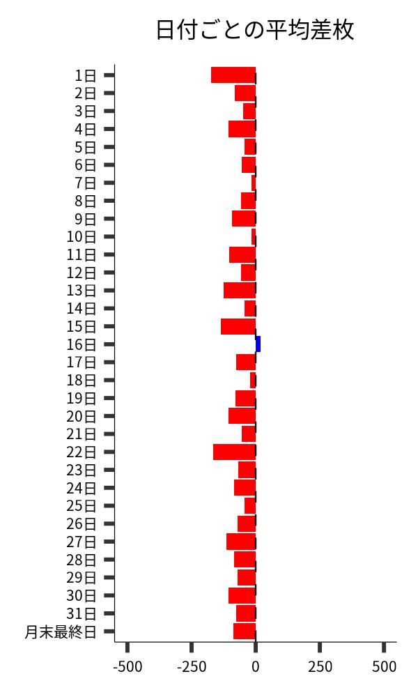 日付ごとの平均差枚