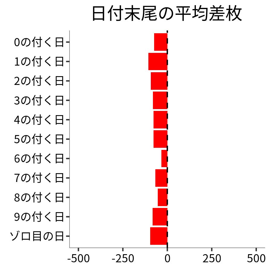 日付末尾ごとの平均差枚