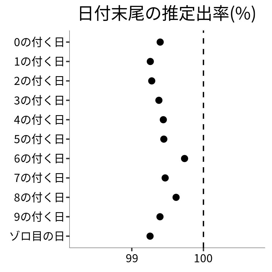 日付末尾ごとの出率