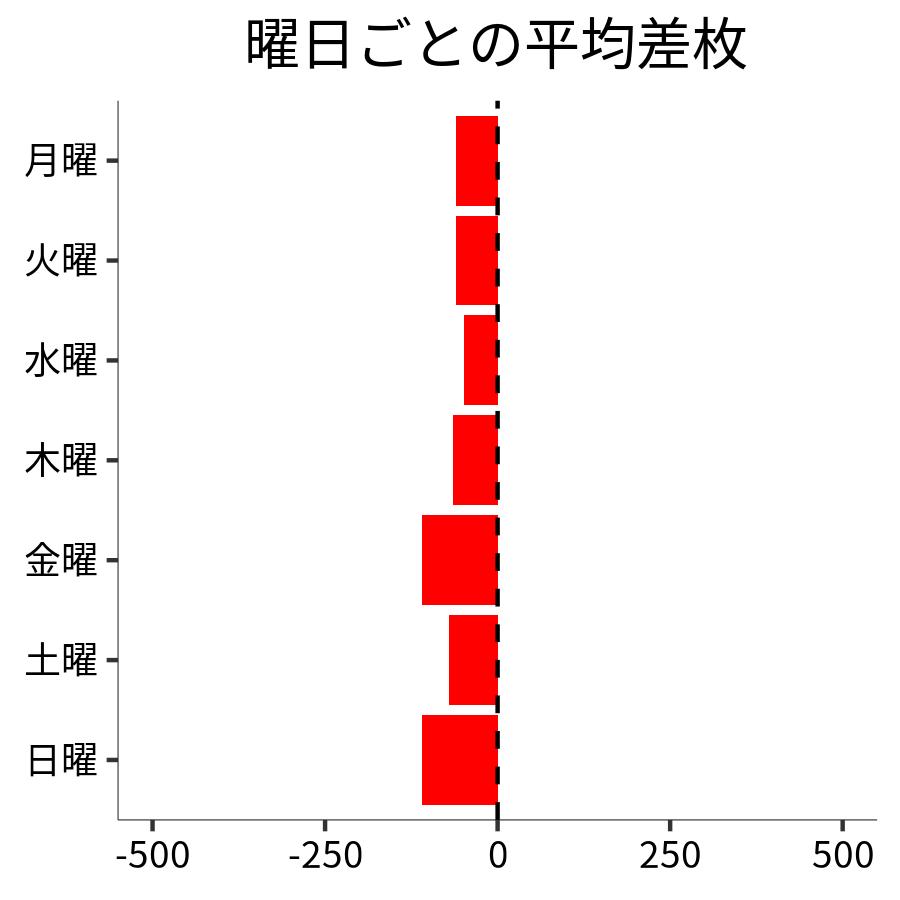 曜日ごとの平均差枚