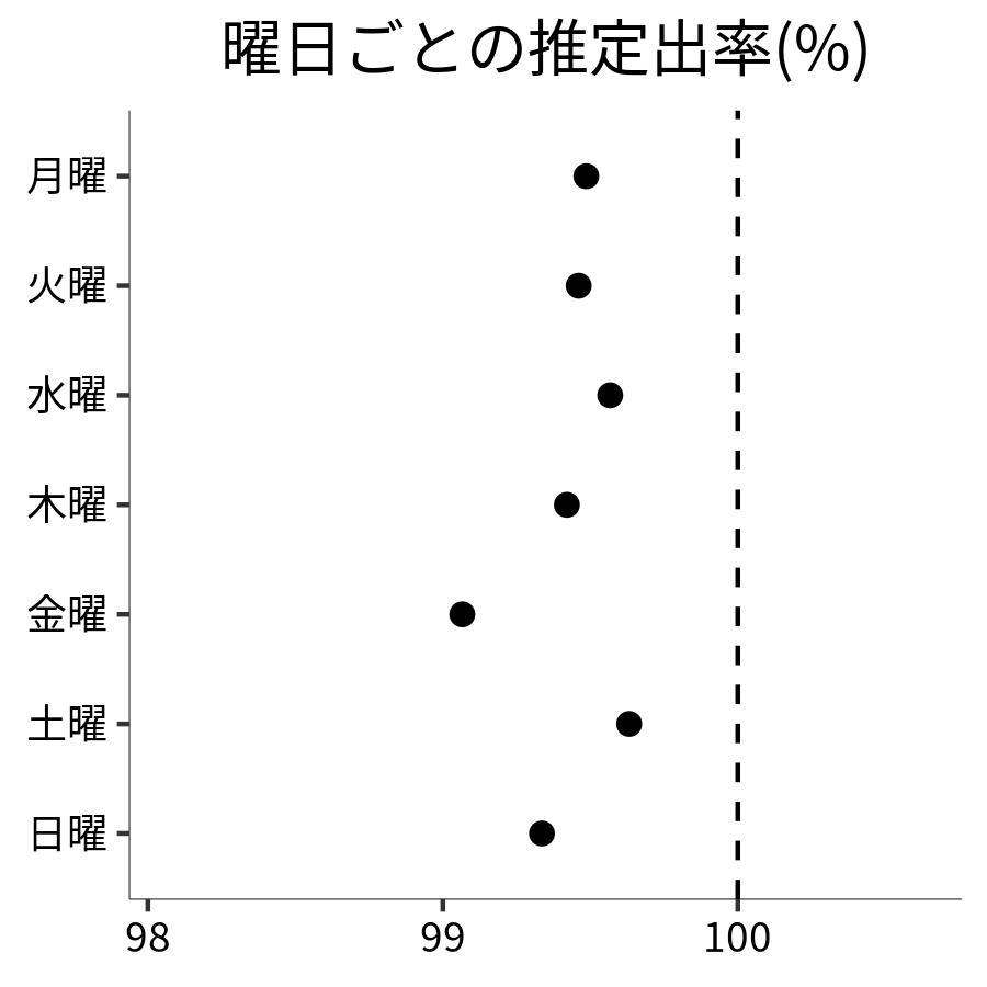 曜日ごとの出率