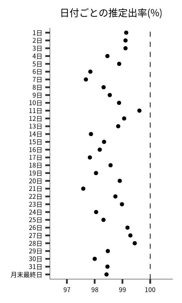 日付ごとの出率