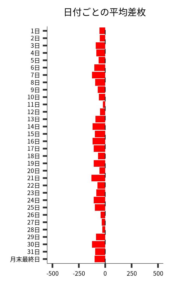 日付ごとの平均差枚