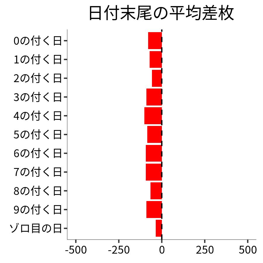 日付末尾ごとの平均差枚