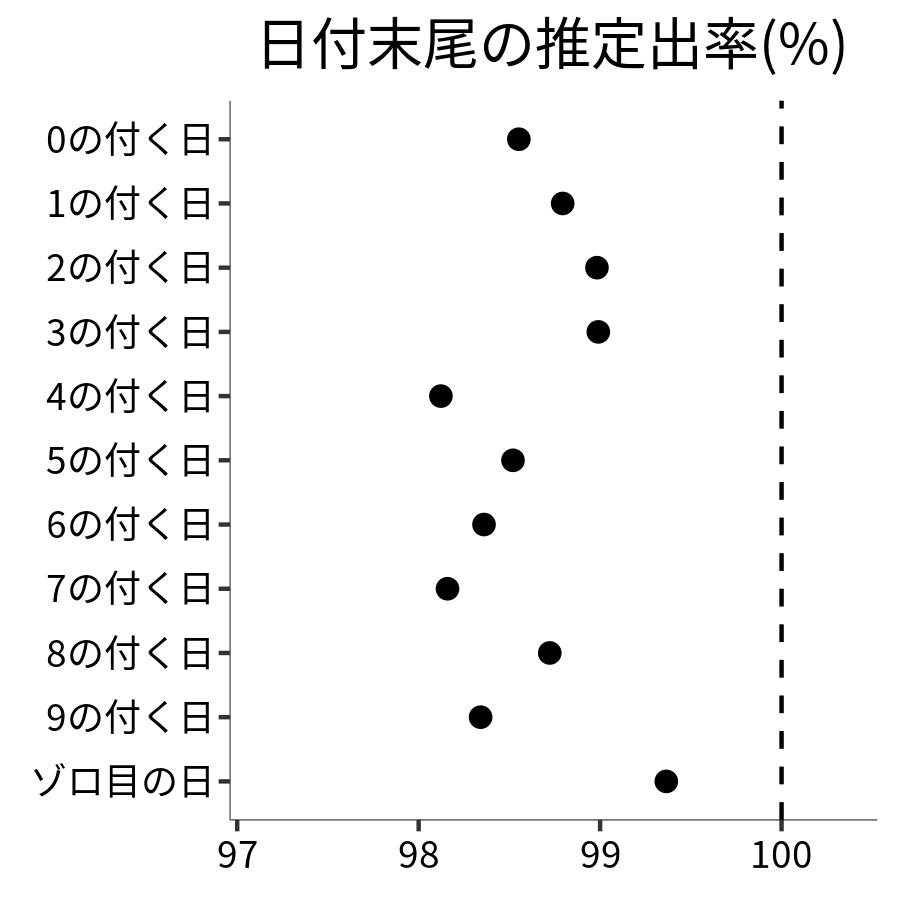 日付末尾ごとの出率