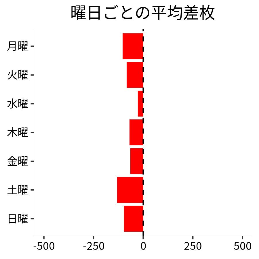 曜日ごとの平均差枚